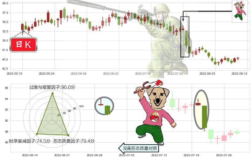 苏泊尔(sz002032)射击之星形态K线图-阿布量化