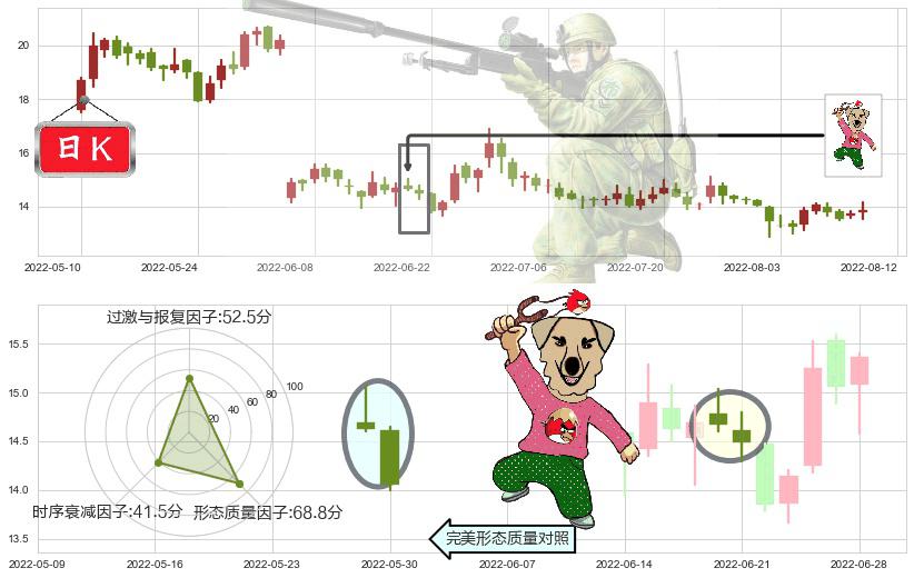石基信息(sz002153)射击之星形态K线图-阿布量化