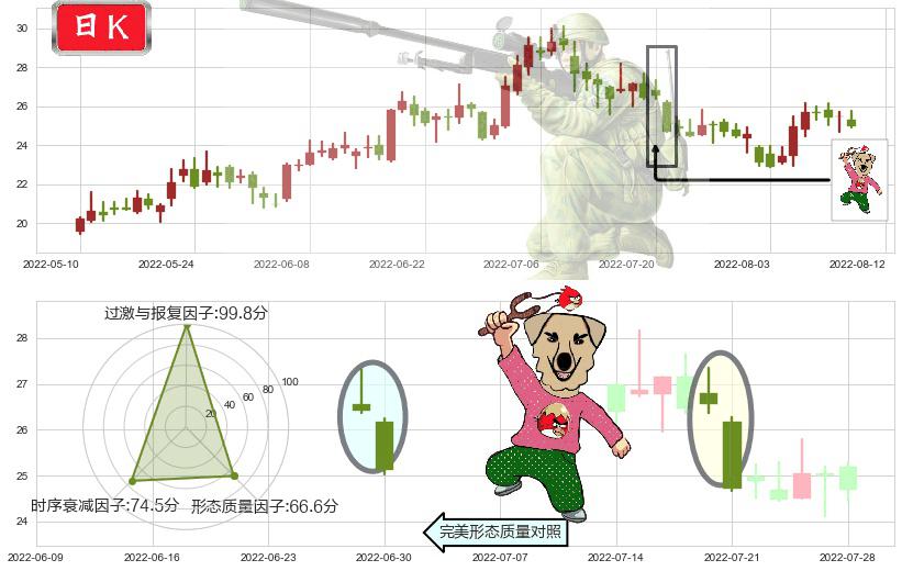 江特电机(sz002176)射击之星形态K线图-阿布量化