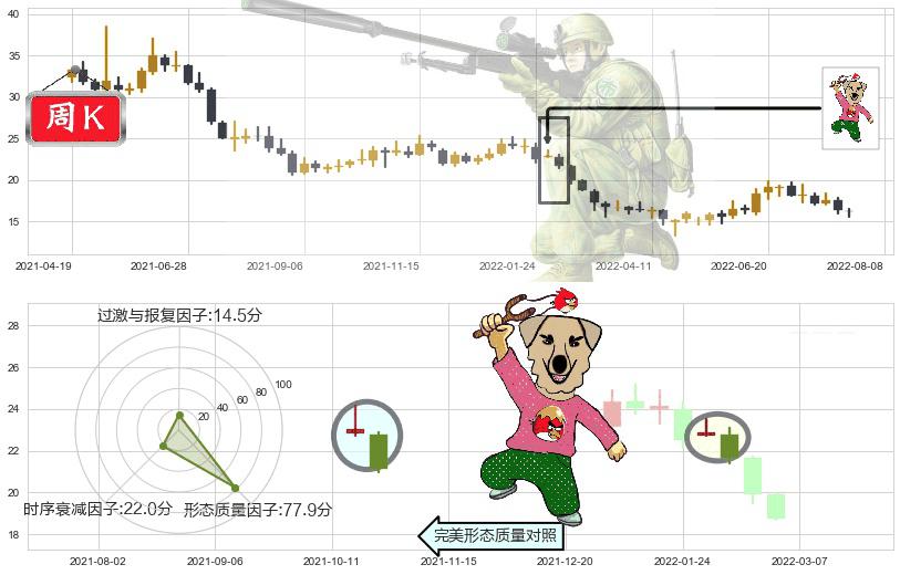 九阳股份(sz002242)射击之星形态K线图-阿布量化