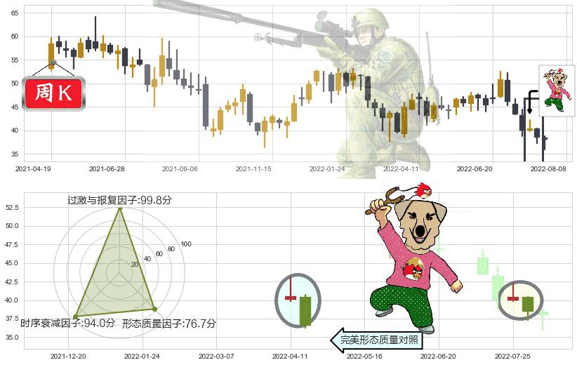 东方雨虹(sz002271)射击之星形态K线图-阿布量化