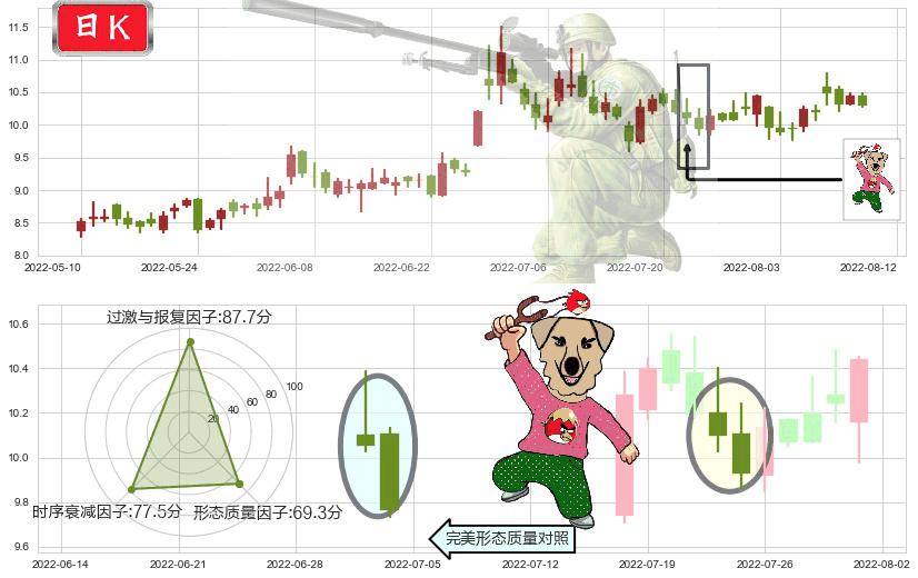 千方科技(sz002373)射击之星形态K线图-阿布量化