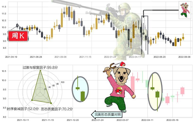 海格通信(sz002465)射击之星形态K线图-阿布量化