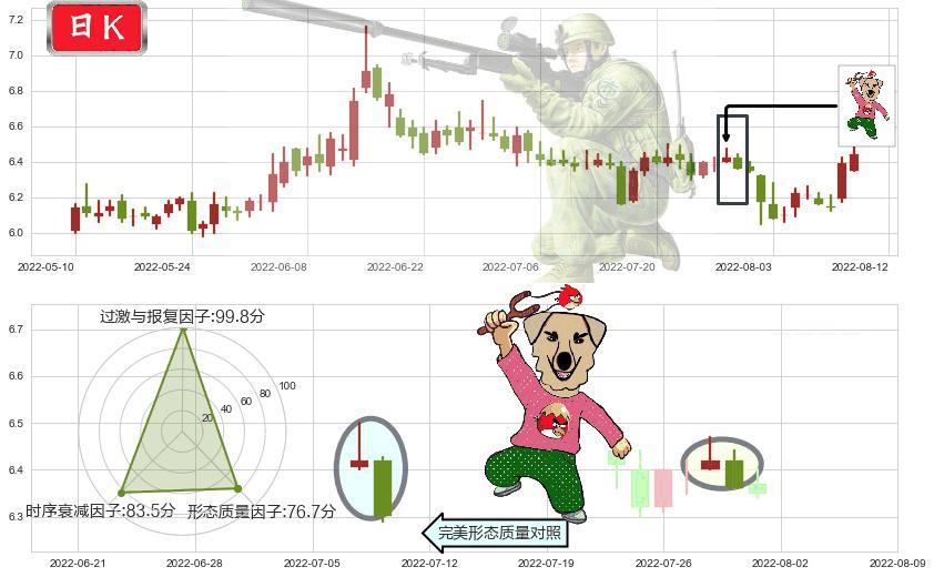 西部证券(sz002673)射击之星形态K线图-阿布量化