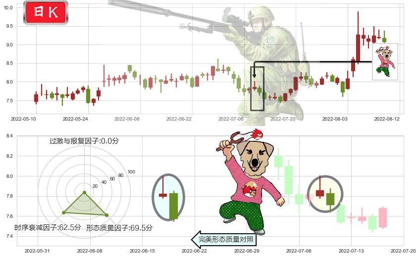 欧比特(sz300053)射击之星形态K线图-阿布量化