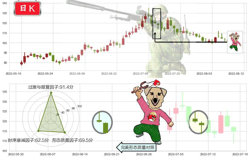泰格医药(sz300347)射击之星形态K线图-阿布量化