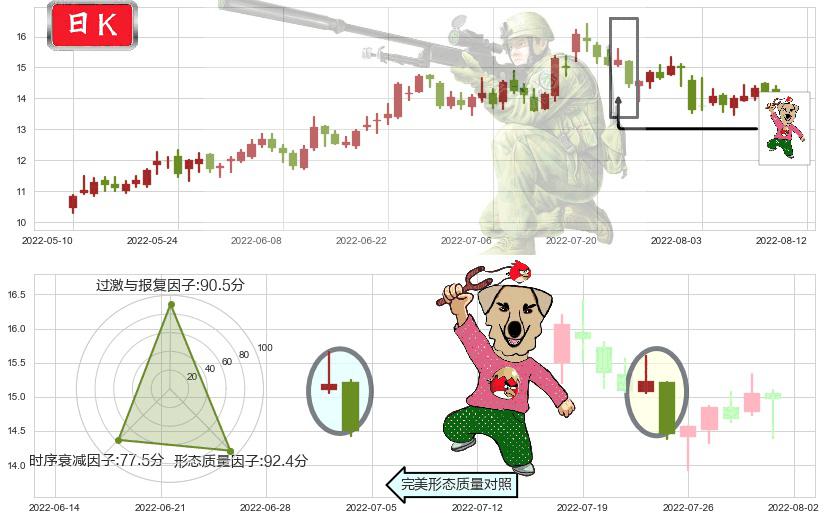 华自科技(sz300490)射击之星形态K线图-阿布量化