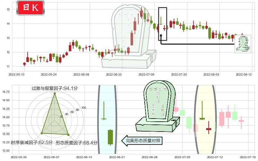白云机场(sh600004)墓碑十字线（墓碑线）K线图-阿布量化