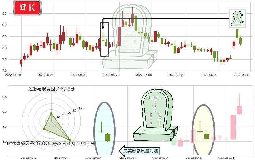 宇通客车(sh600066)墓碑十字线（墓碑线）K线图-阿布量化