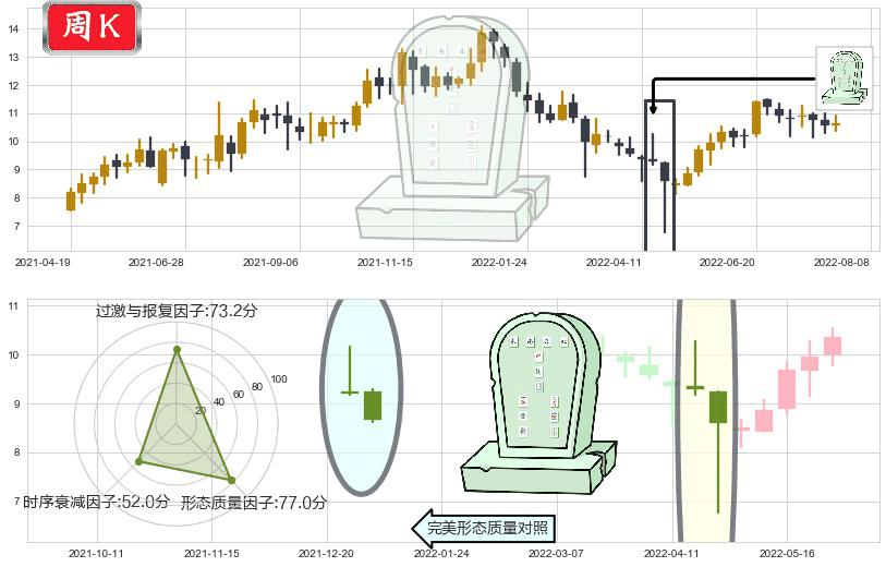航天机电(sh600151)墓碑十字线（墓碑线）K线图-阿布量化