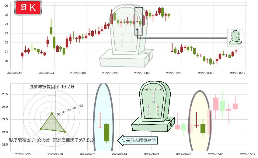 天坛生物(sh600161)墓碑十字线（墓碑线）K线图-阿布量化