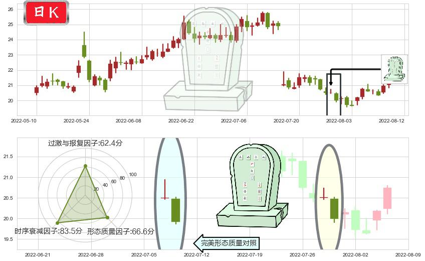 天坛生物(sh600161)墓碑十字线（墓碑线）K线图-阿布量化
