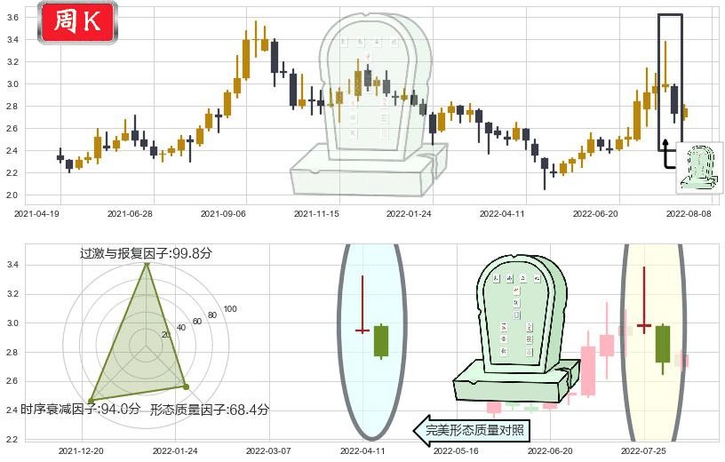 太原重工(sh600169)墓碑十字线（墓碑线）K线图-阿布量化