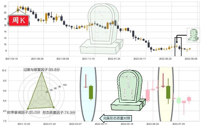 生物股份(sh600201)墓碑十字线（墓碑线）K线图-阿布量化