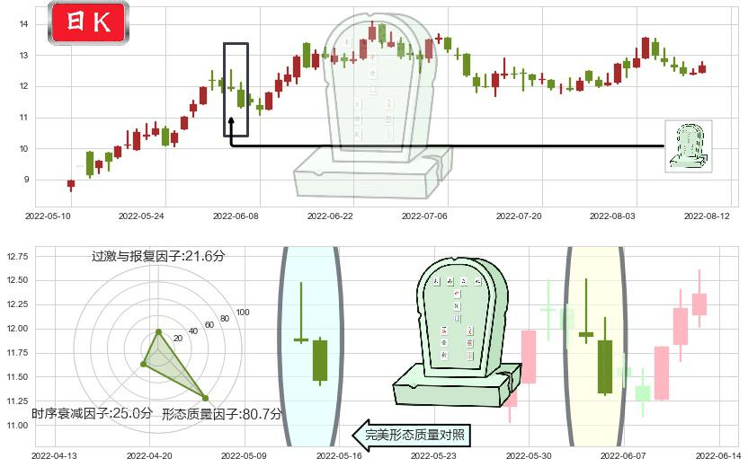 龙净环保(sh600388)墓碑十字线（墓碑线）K线图-阿布量化