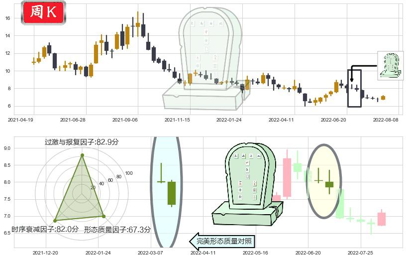 三友化工(sh600409)墓碑十字线（墓碑线）K线图-阿布量化