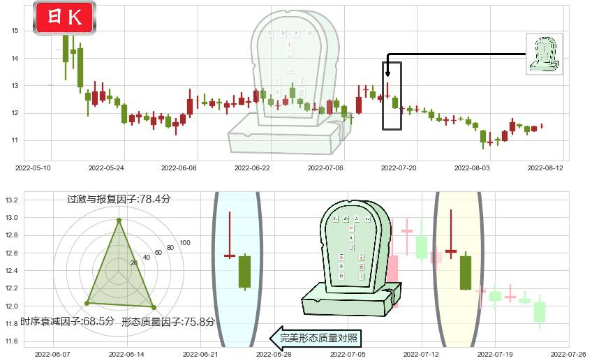 昆药集团(sh600422)墓碑十字线（墓碑线）K线图-阿布量化