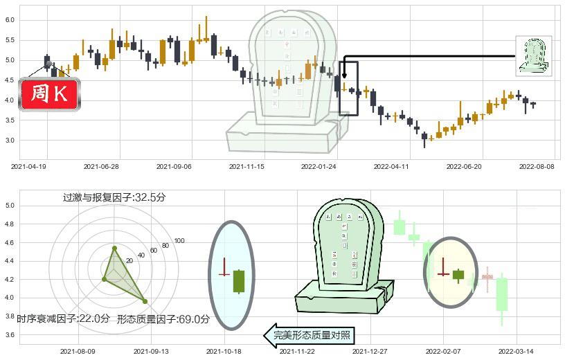 冠豪高新(sh600433)墓碑十字线（墓碑线）K线图-阿布量化