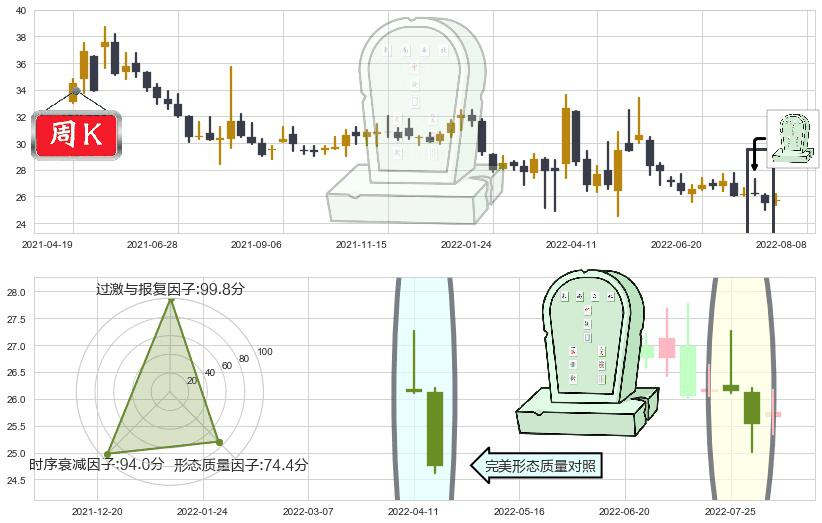 国药股份(sh600511)墓碑十字线（墓碑线）K线图-阿布量化