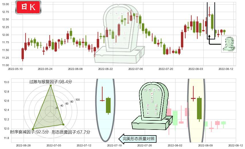 光明乳业(sh600597)墓碑十字线（墓碑线）K线图-阿布量化
