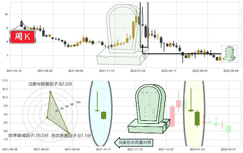 东方明珠(sh600637)墓碑十字线（墓碑线）K线图-阿布量化