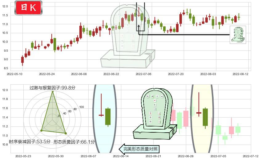 东软集团(sh600718)墓碑十字线（墓碑线）K线图-阿布量化