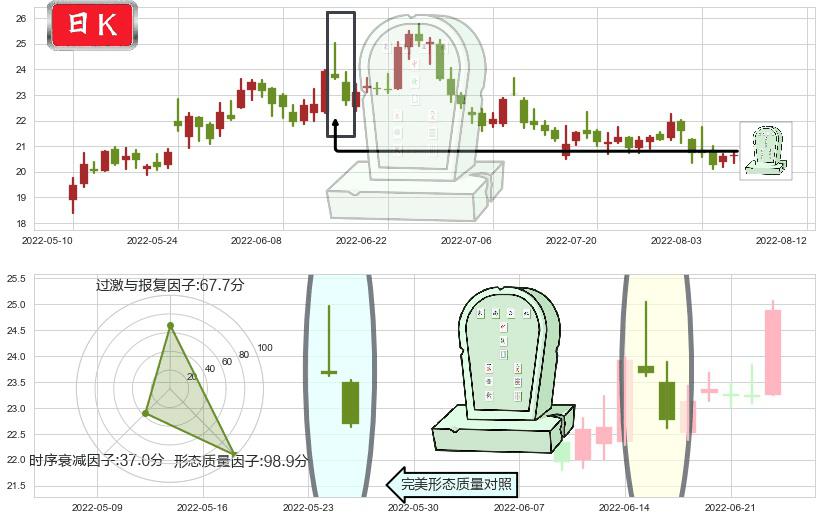 华域汽车(sh600741)墓碑十字线（墓碑线）K线图-阿布量化