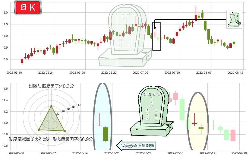 中国电影(sh600977)墓碑十字线（墓碑线）K线图-阿布量化