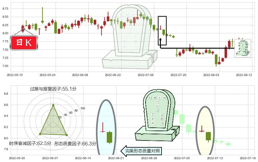 三六零(sh601360)墓碑十字线（墓碑线）K线图-阿布量化
