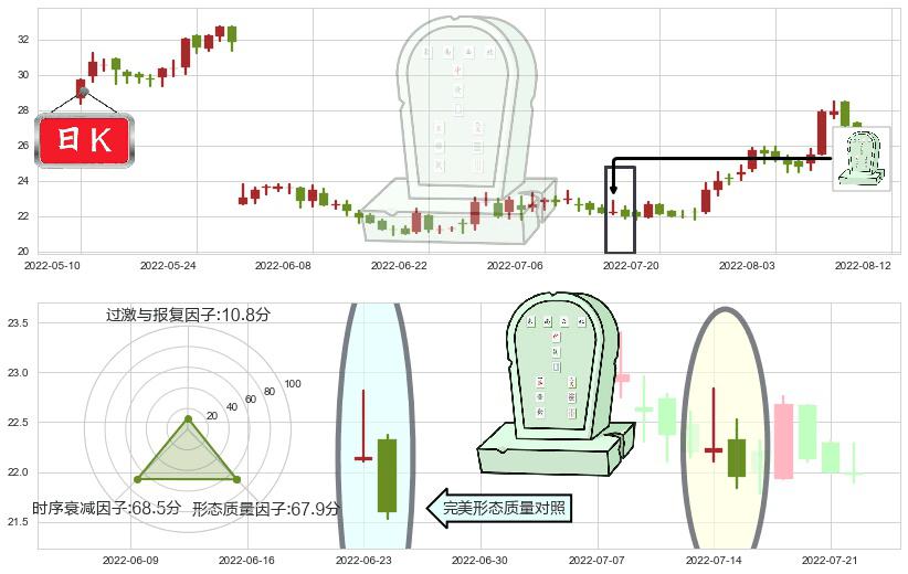 恒通股份(sh603223)墓碑十字线（墓碑线）K线图-阿布量化