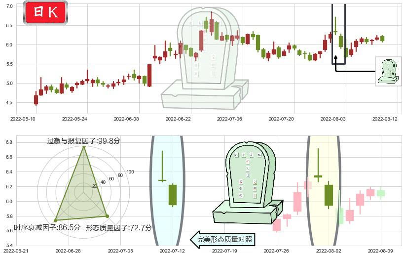 沧州明珠(sz002108)墓碑十字线（墓碑线）K线图-阿布量化