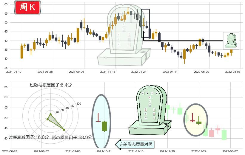 歌尔股份(sz002241)墓碑十字线（墓碑线）K线图-阿布量化