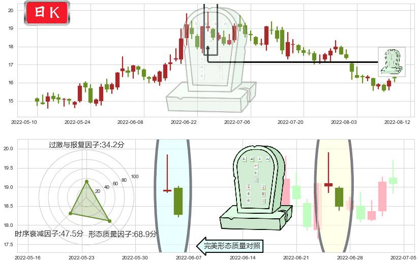 九阳股份(sz002242)墓碑十字线（墓碑线）K线图-阿布量化