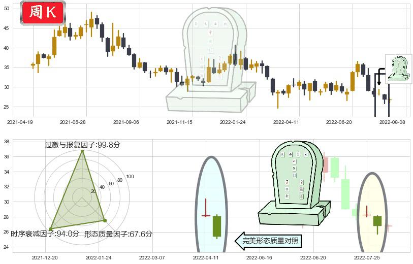 老板电器(sz002508)墓碑十字线（墓碑线）K线图-阿布量化