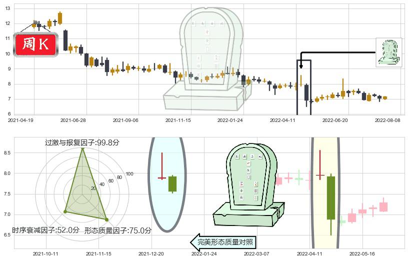 好想你(sz002582)墓碑十字线（墓碑线）K线图-阿布量化