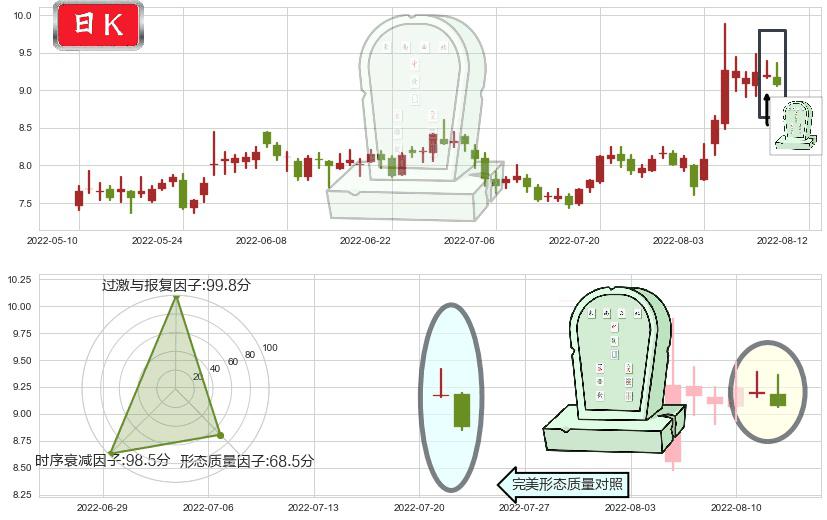 欧比特(sz300053)墓碑十字线（墓碑线）K线图-阿布量化