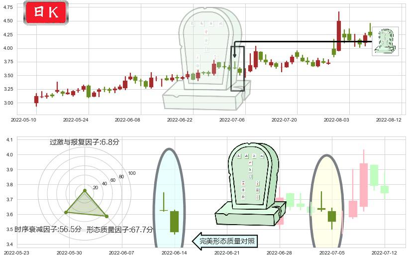 高新兴(sz300098)墓碑十字线（墓碑线）K线图-阿布量化
