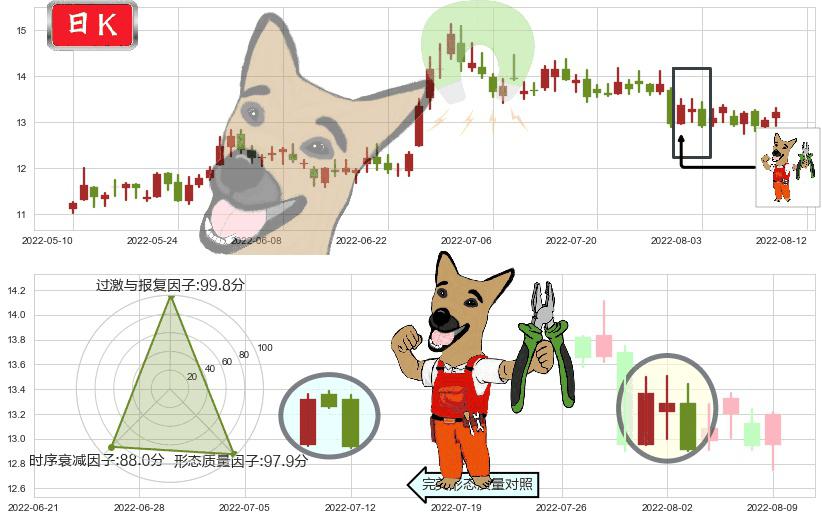 白云机场(sh600004)下跌镊子线（n形磁铁）K线图-阿布量化