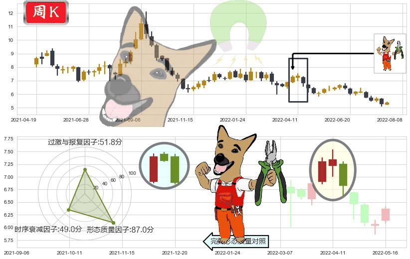 宝钢股份(sh600019)下跌镊子线（n形磁铁）K线图-阿布量化