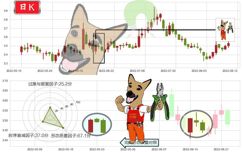 浙能电力(sh600023)下跌镊子线（n形磁铁）K线图-阿布量化