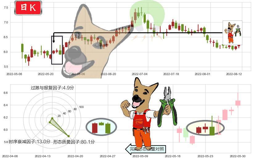 南方航空(sh600029)下跌镊子线(n形磁铁)K线图-阿布量化