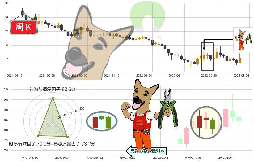 宇通客车(sh600066)下跌镊子线（n形磁铁）K线图-阿布量化