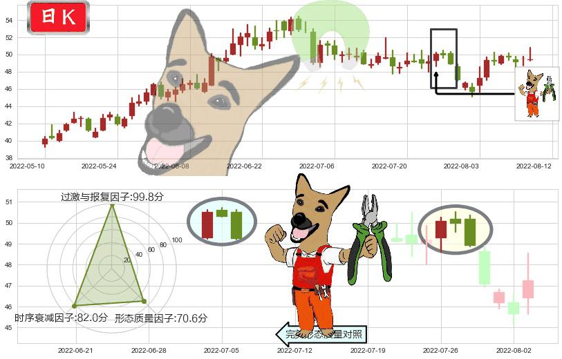 同仁堂(sh600085)下跌镊子线（n形磁铁）K线图-阿布量化