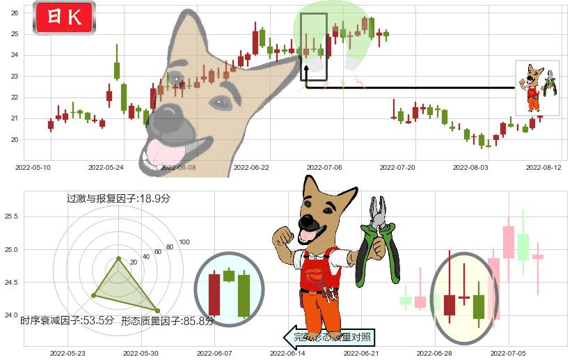 天坛生物(sh600161)下跌镊子线（n形磁铁）K线图-阿布量化