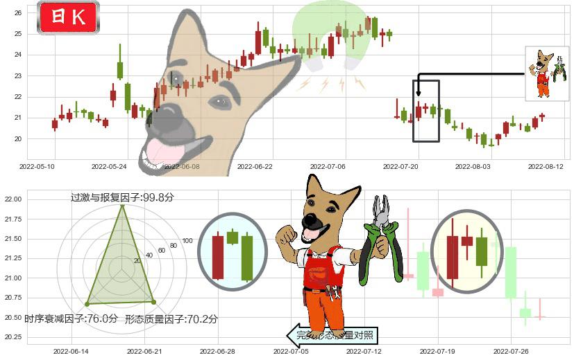 天坛生物(sh600161)下跌镊子线（n形磁铁）K线图-阿布量化