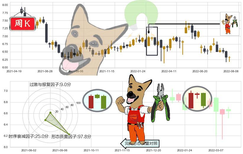 雅戈尔(sh600177)下跌镊子线(n形磁铁)K线图-阿布量化