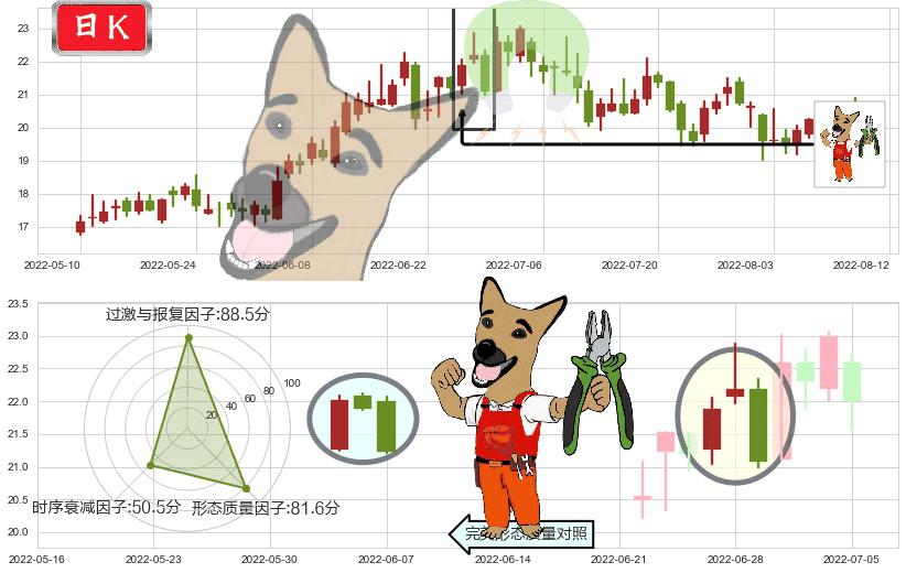 盛和资源(sh600392)下跌镊子线(n形磁铁)K线图-阿布量化