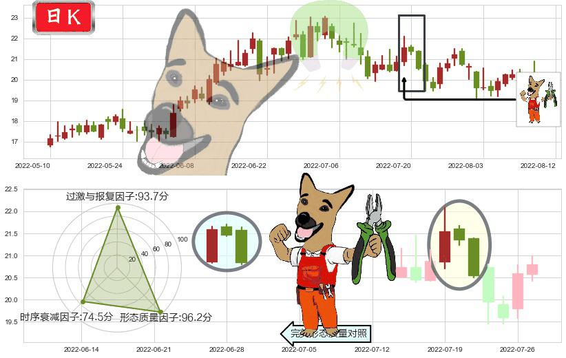 盛和资源(sh600392)下跌镊子线（n形磁铁）K线图-阿布量化