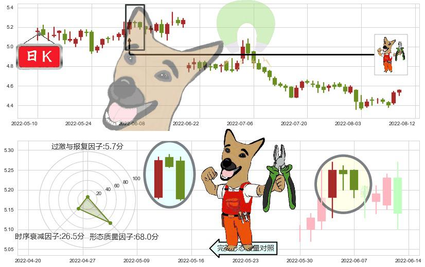 海澜之家(sh600398)下跌镊子线（n形磁铁）K线图-阿布量化
