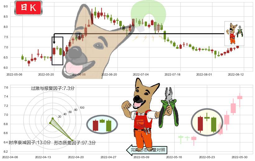 三友化工(sh600409)下跌镊子线（n形磁铁）K线图-阿布量化